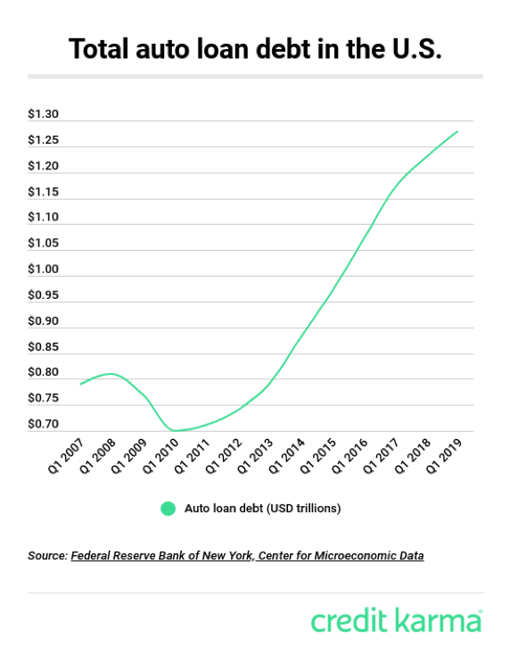 American Household Debt Continues to Rise Credit Karma
