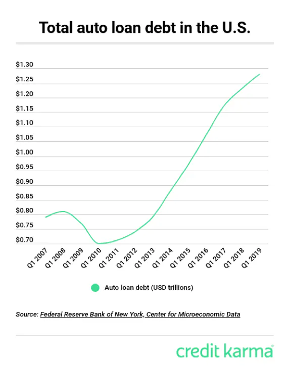 Chart showing total auto loan debt in the U.S.