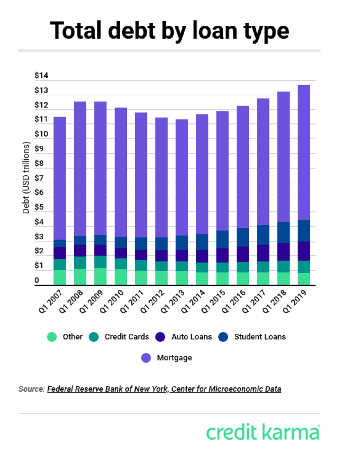 American Household Debt Continues to Rise Credit Karma