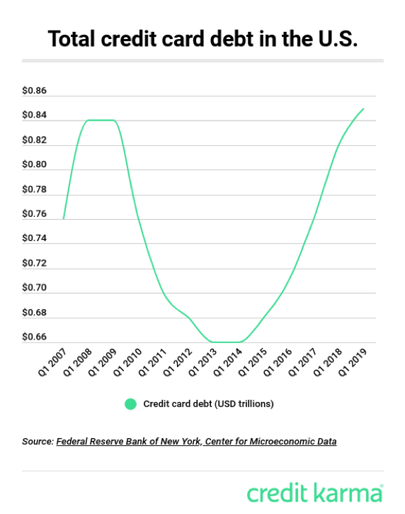 American Household Debt Continues to Rise | Credit Karma