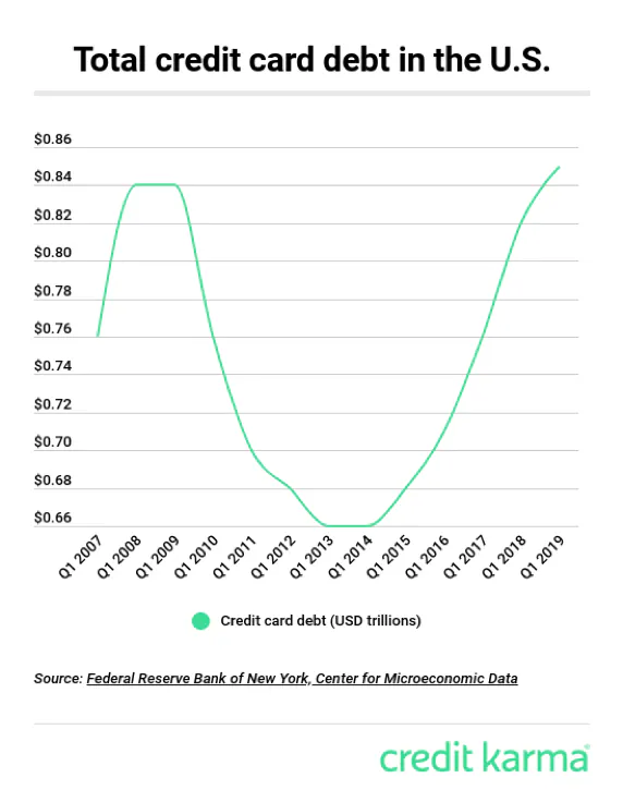 Chart showing total credit card debt in the U.S.
