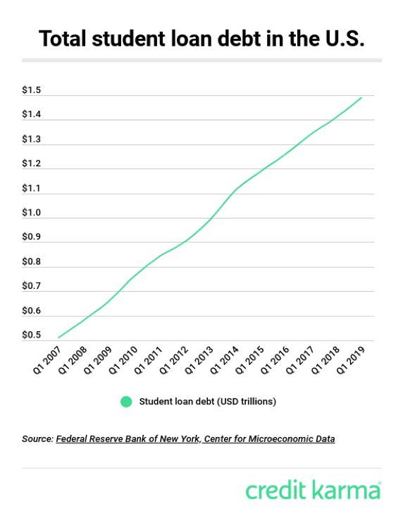 American Household Debt Continues to Rise | Credit Karma