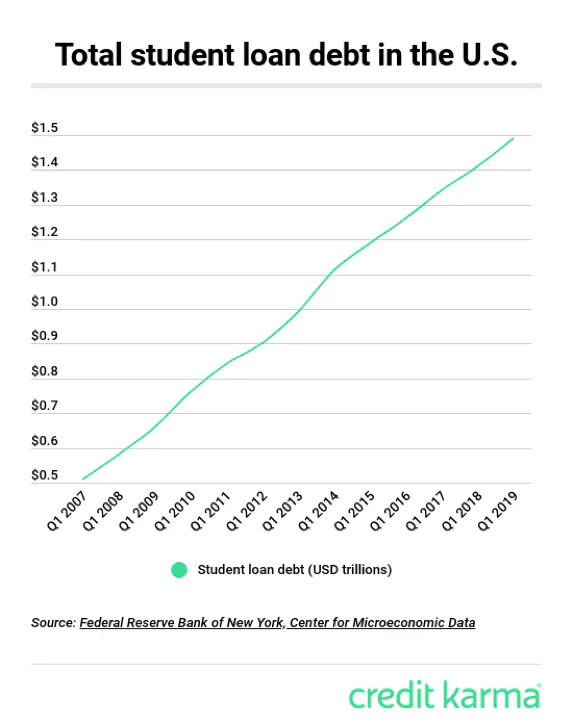 Chart showing total student loan debt in the U.S.