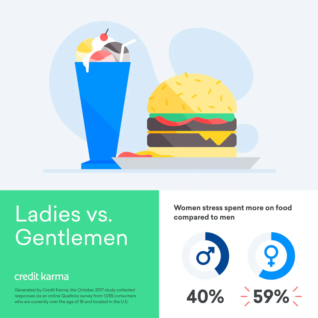 A Credit Karma infographic showing results from a survey that found that women respondents stress spent more on food compared to men.