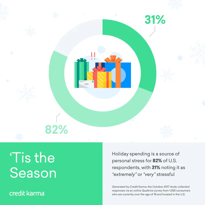 A Credit Karma infographic showing results from a survey that found that holiday spending is a source of personal stress for 82% of U.S. respondents, with 31% noting it as "extremely" or "very" stressful.