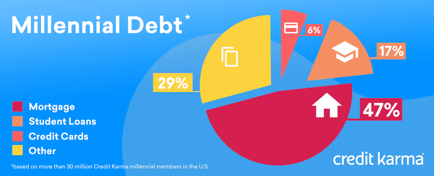 A pie chart that breaks down millennial debt in the U.S.