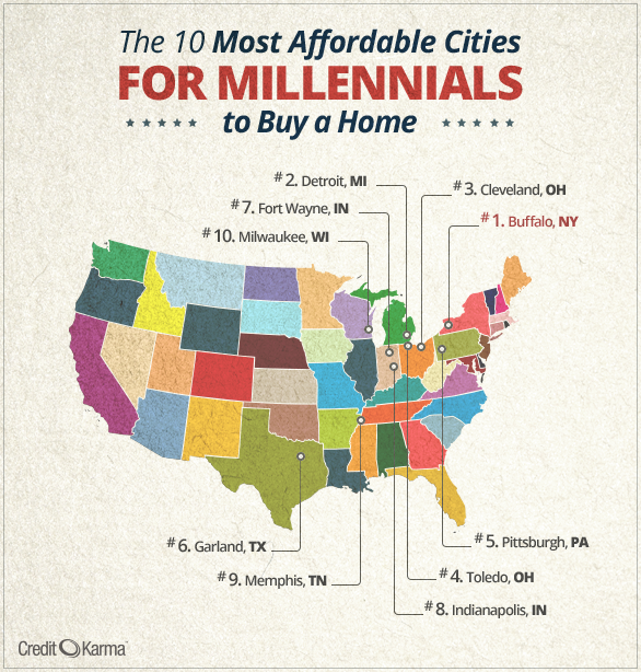 The 10 Most Affordable Cities For Millennials to Buy a Home Intuit