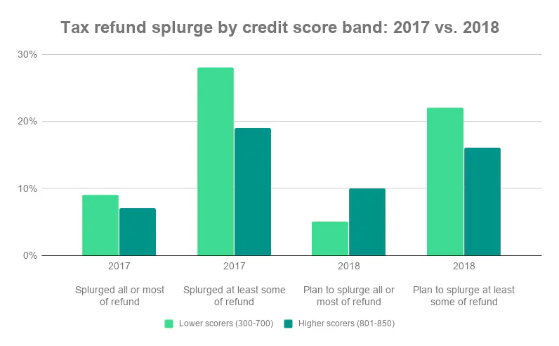 Bar chart shows tax refund splurge by credit score band_ 2017 vs. 2018