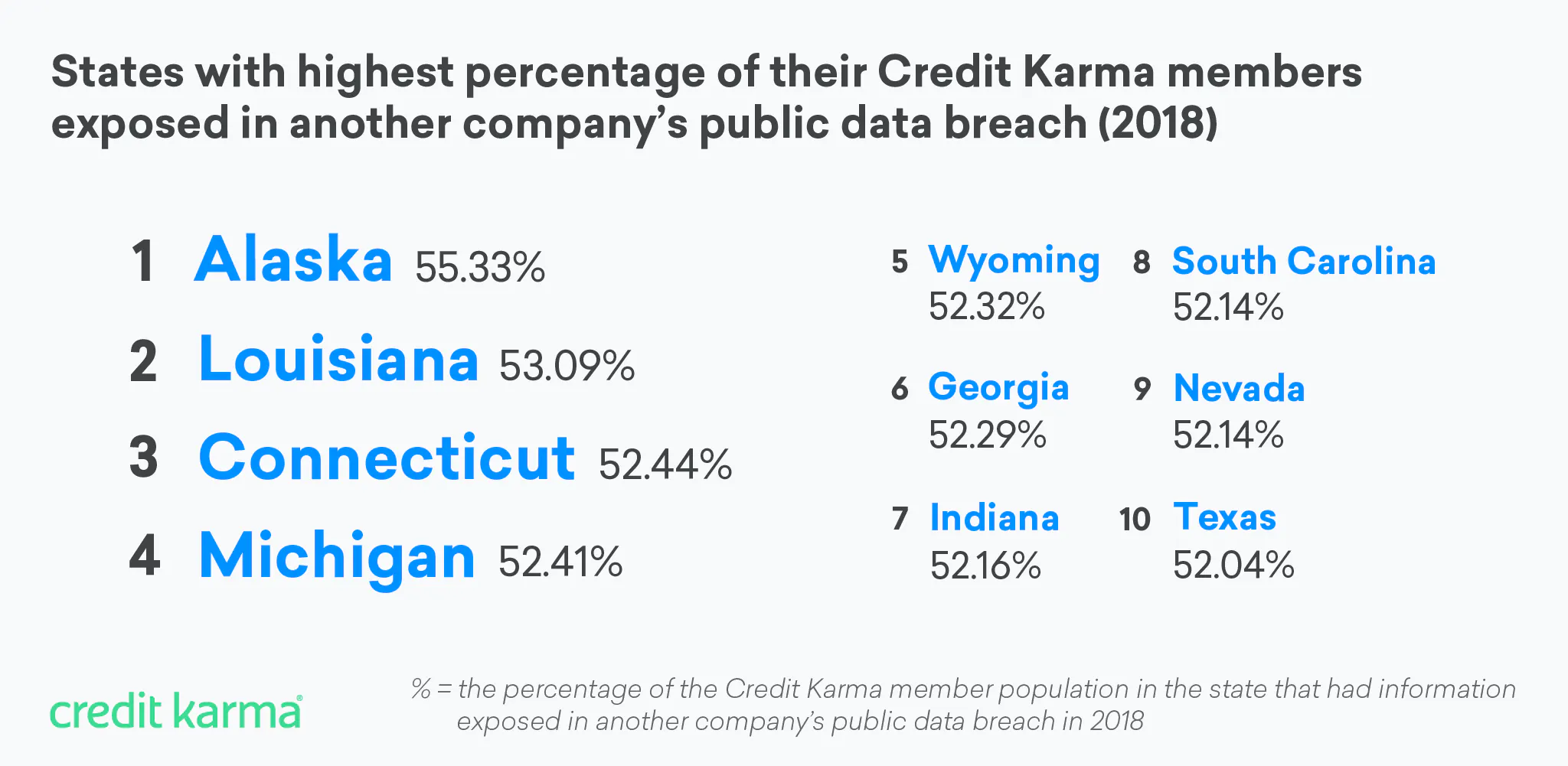 A list of the top 10 states that had the highest percentage of Credit Karma members with data exposed in a breach last year