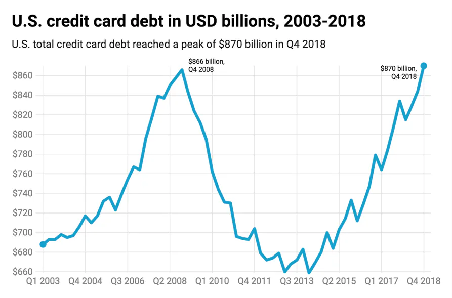 A graph of U.S. credit card debt in billions, 2003–2018
