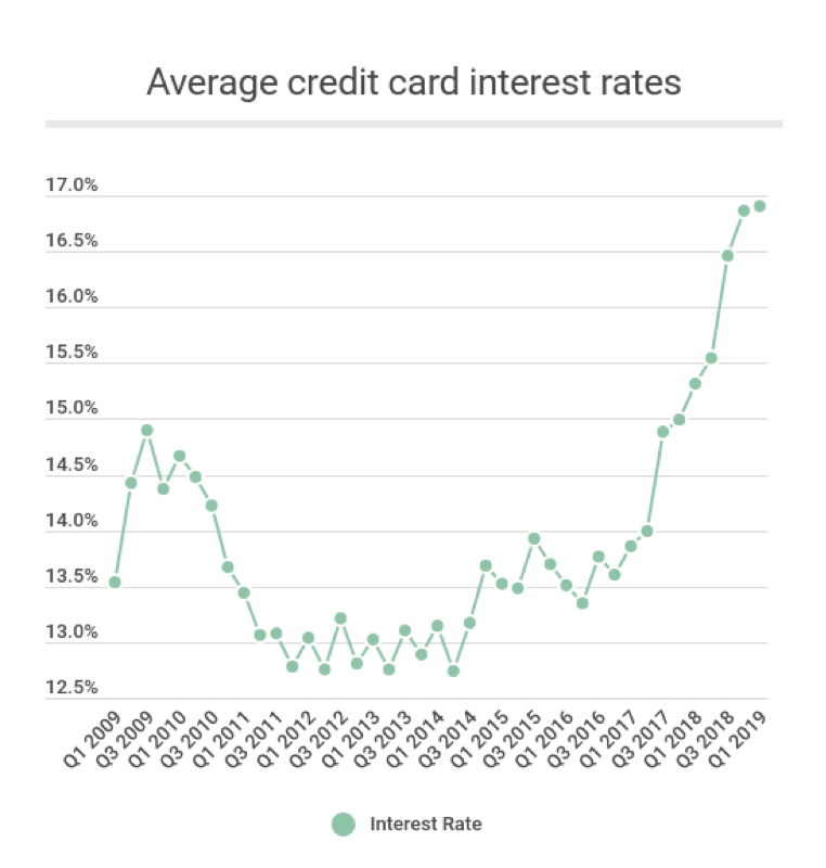 Average Credit Card Interest Rates Are On The Rise Heres What To Know Laptrinhx News 4199