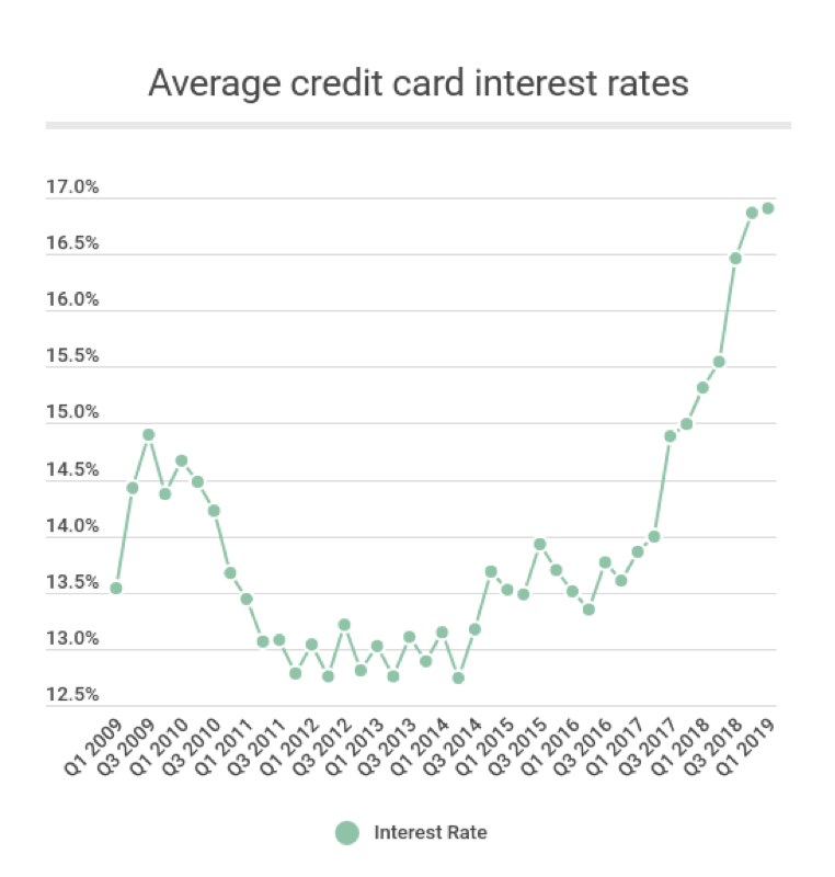 Average Credit Card Percentage