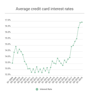 Credit Card Rates Going Up