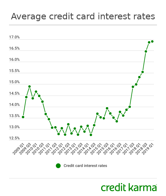 Average credit card interest rates are up. Here’s what to know Credit