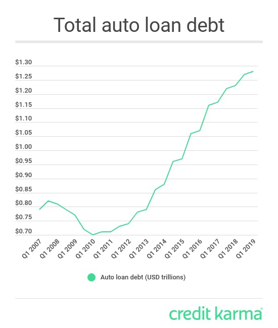 More Americans are taking out auto loans, but falling behind on bills