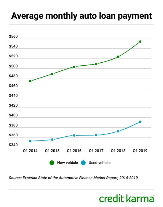 Americans Are Borrowing More And Paying More For Cars Report Shows Credit Karma 4659