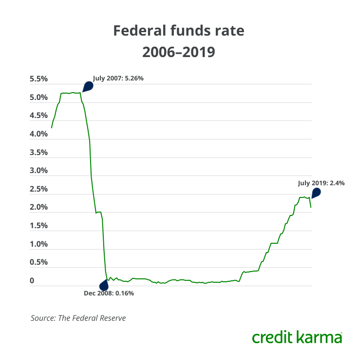 Fed Cuts Interest Rates for First Time in 11 Years | Credit Karma