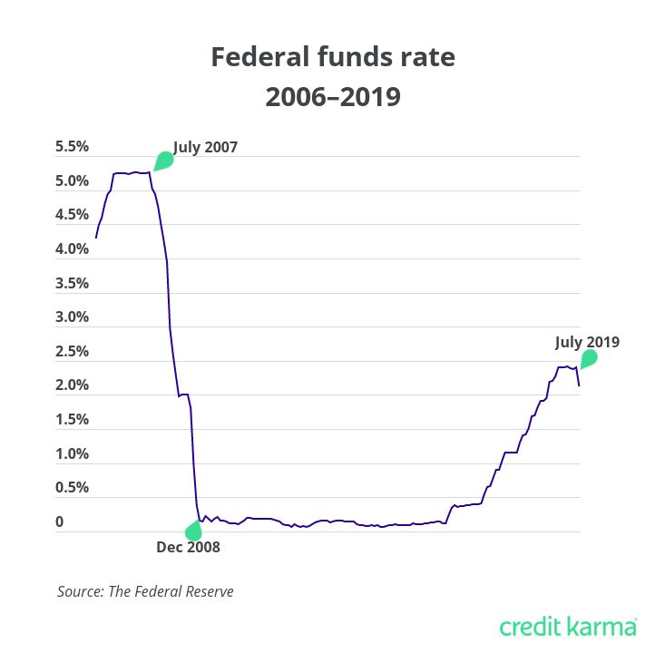 Fed Cuts Interest Rate For Second Time In 2019: What This Means ...