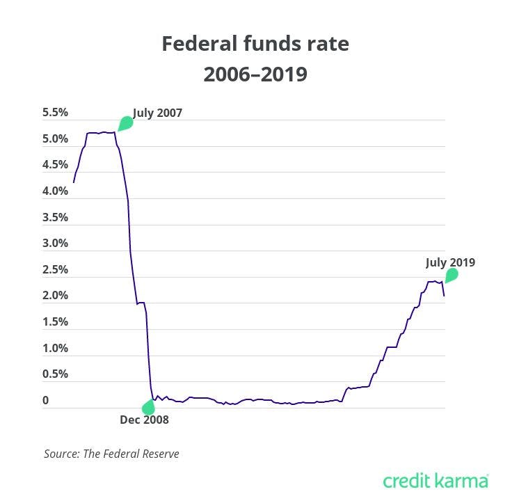 Fed Cuts Interest Rate for Second Time in 2019: What This Means ...