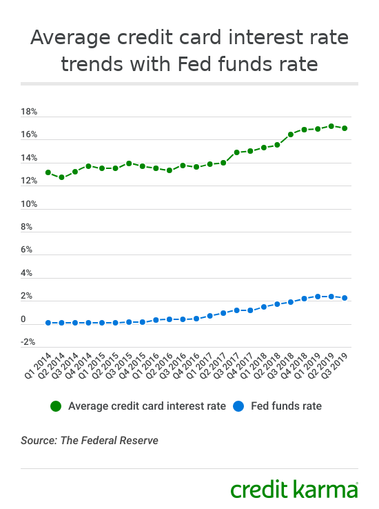 Average Credit Card APRs Still High Despite Fed Rate Cuts: What it ...