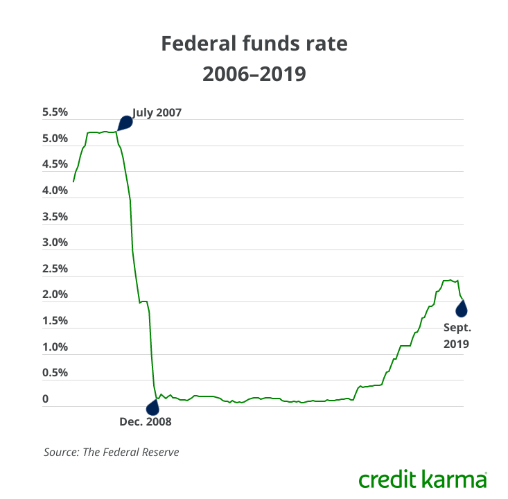 Fed Cuts Rates For Third Time This Year Amid Economic Uncertainty ...