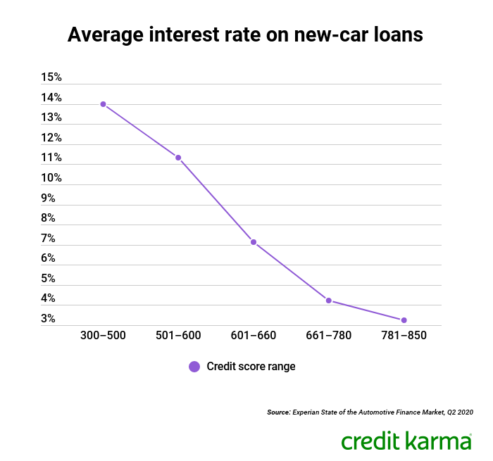 How does interest on a car loan work?