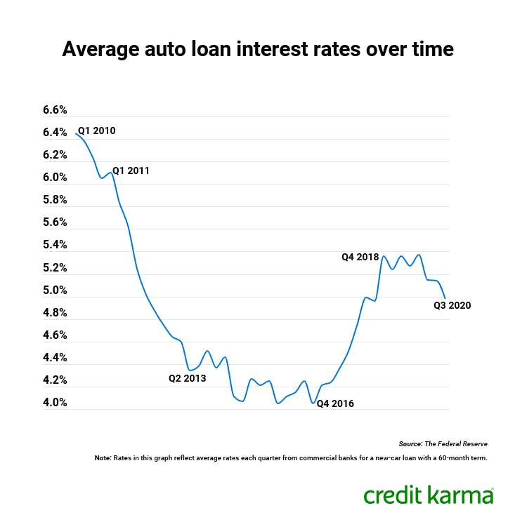 How Does Interest on a Car Loan Work?  Credit Karma
