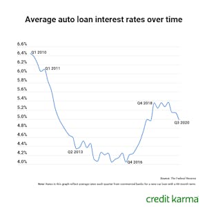 How Does Interest on a Car Loan Work? | Credit Karma