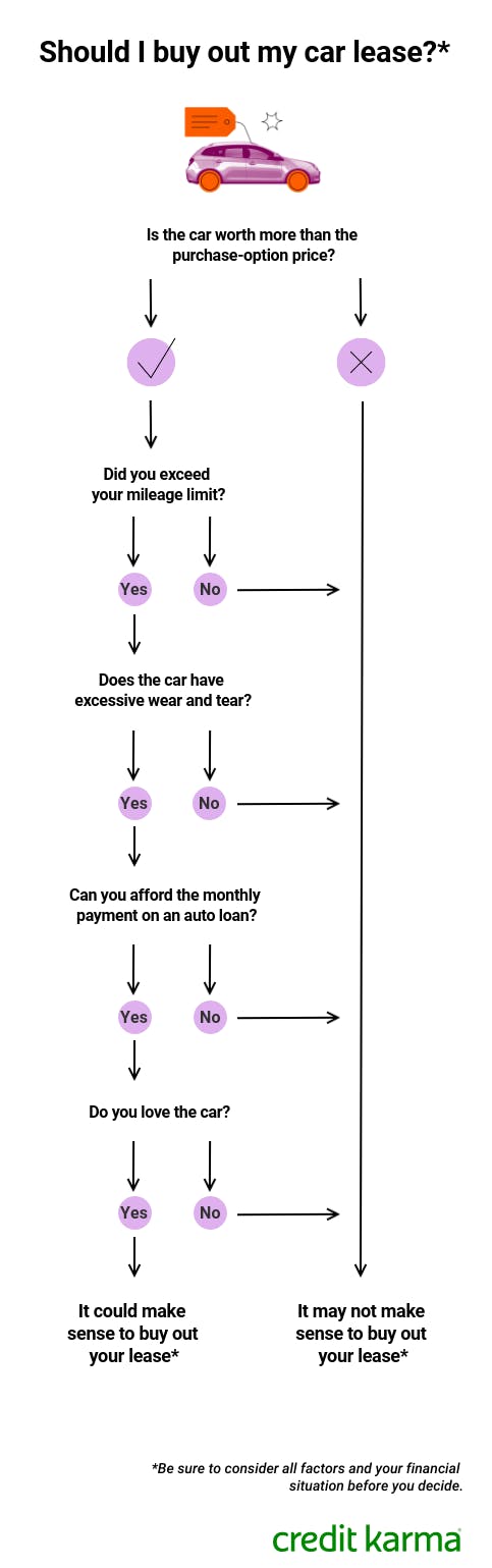 Lease Buyout Rates