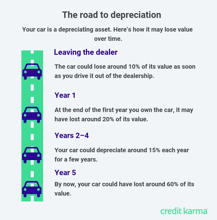 How Car Depreciation Affects Your Vehicles Value Intuit Credit Karma 0309