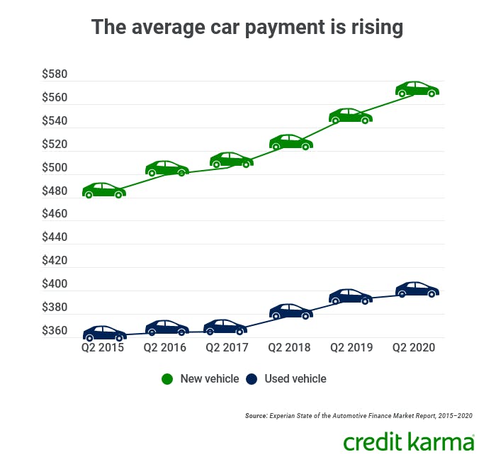 Monthly Car Payment Chart