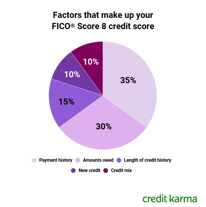 What Is a FICO Score? Credit Karma