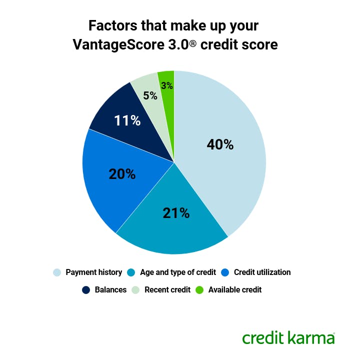 What Is Vantagescore 3.0? Intuit Credit Karma