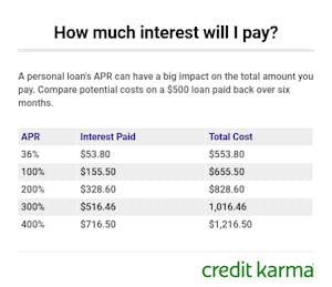 Lendumo Review: Small Loans With Expensive Terms | Credit Karma