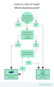Line of Credit vs. Loan: Which is Best for You? | Credit Karma