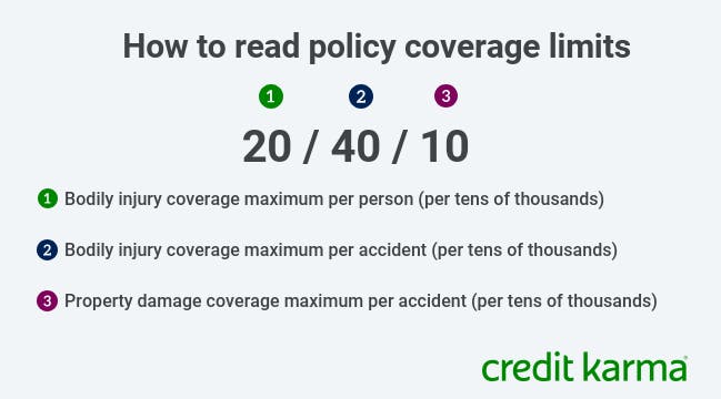 How Much Bodily Injury Insurance