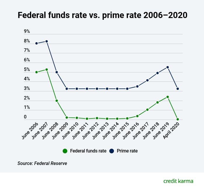What Is the Current Prime Rate? Credit Karma