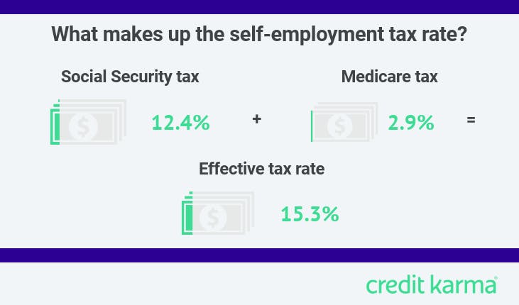 Paying Self-Employment Tax for the First Time | Intuit Credit Karma