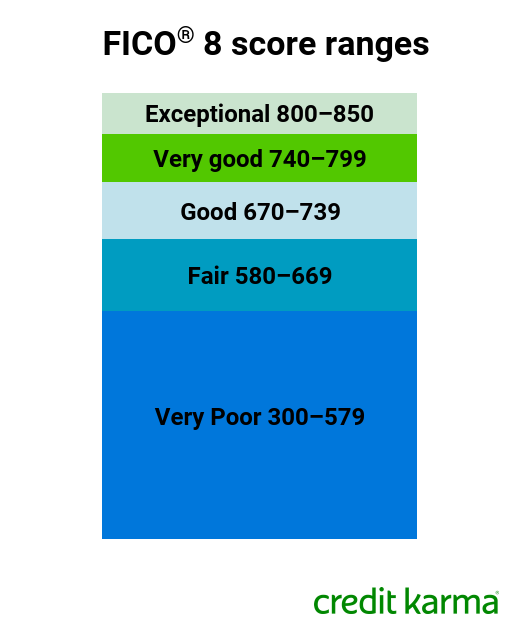 experian fico score range