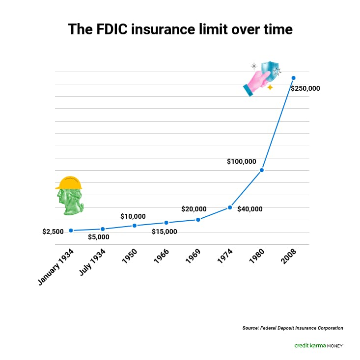 What Is the FDIC Insurance Limit? Credit Karma