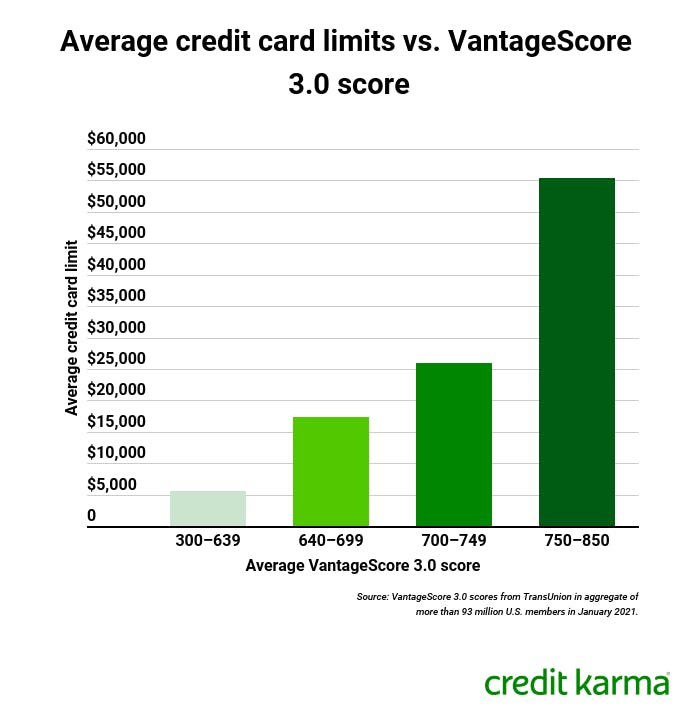 Credit limit comparisons