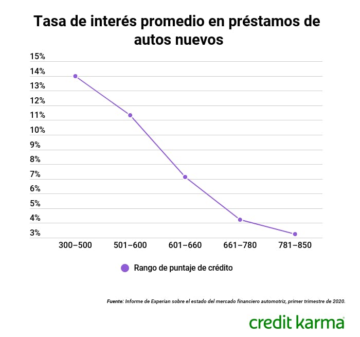 ¿Cómo Funcionan los Intereses de un Préstamo de Auto? Credit Karma