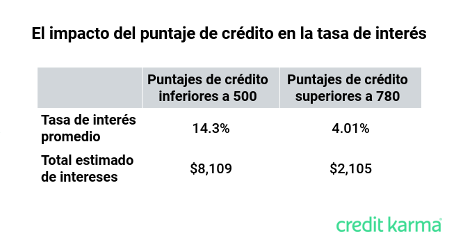 ¿Qué Es La Financiación De Un Carro Y Es Algo Que Le Convenga? | Credit ...