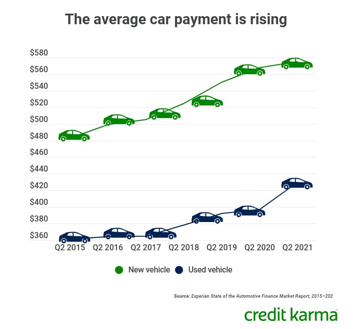 What Is the Average Car Payment? Credit Karma