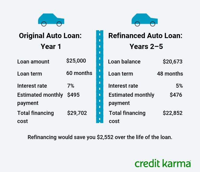 When does refinancing a car loan make sense?