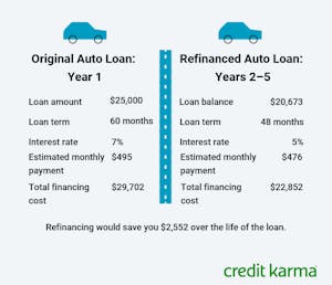 When Does Refinancing a Car Loan Make Sense? | Intuit Credit Karma