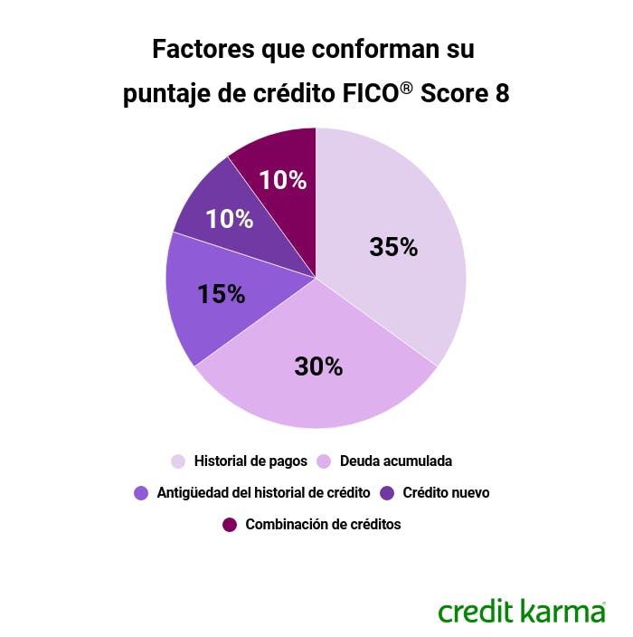 Factores-que-componen-su-puntaje-de-credito-FICO