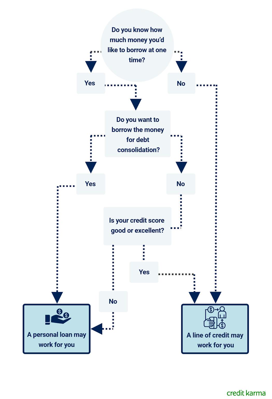 Line of Credit vs. Loan Which Is Best for You? Credit Karma