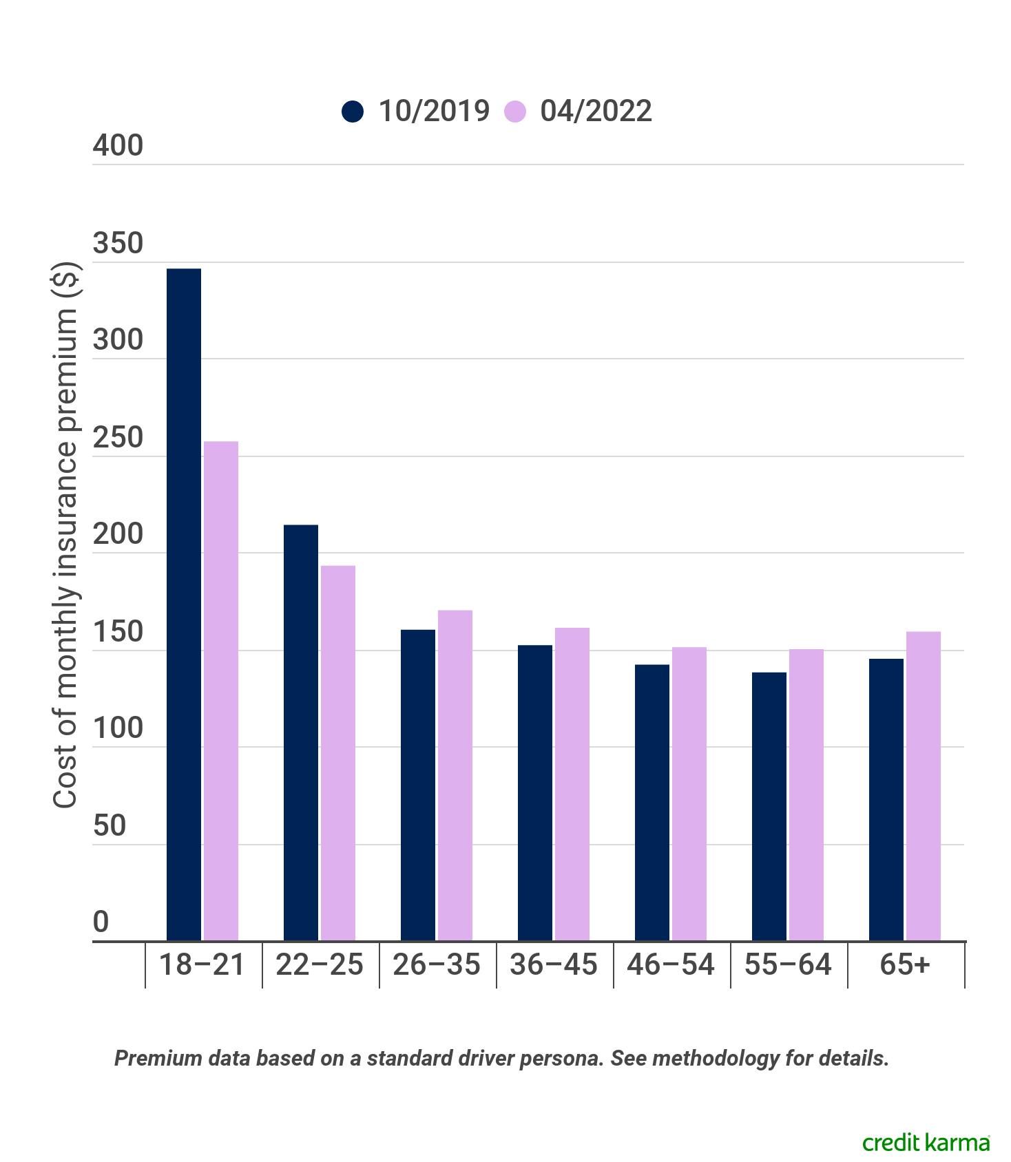 Why Do Car Insurance Premiums Increase? Credit Karma