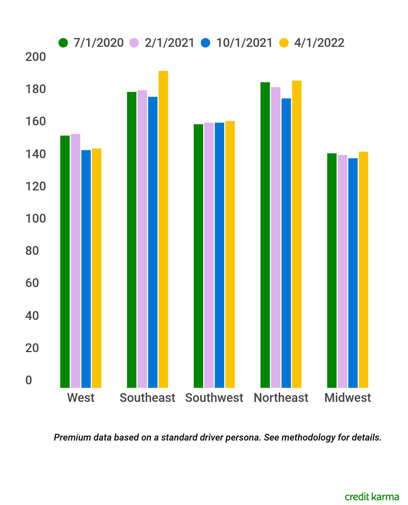 Why Do Car Insurance Premiums Increase? Credit Karma